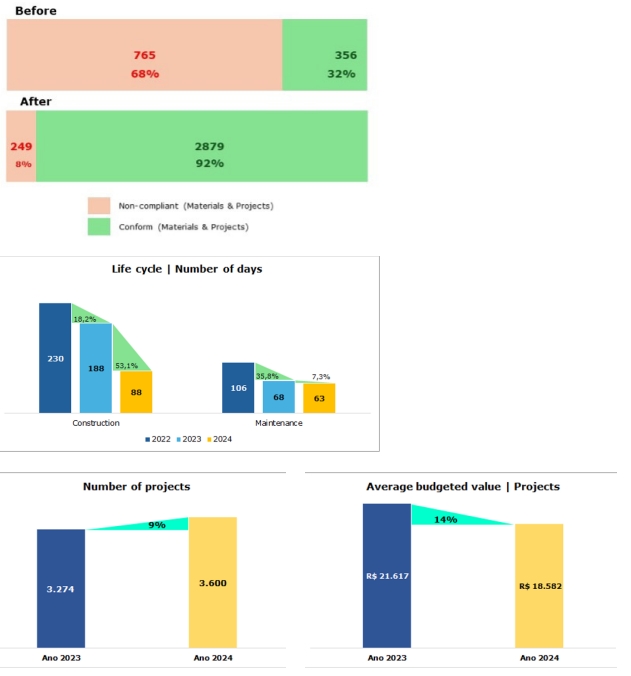 trong performance trend across key operational indicators, validating the effectiveness of process automation and standardization initiatives.