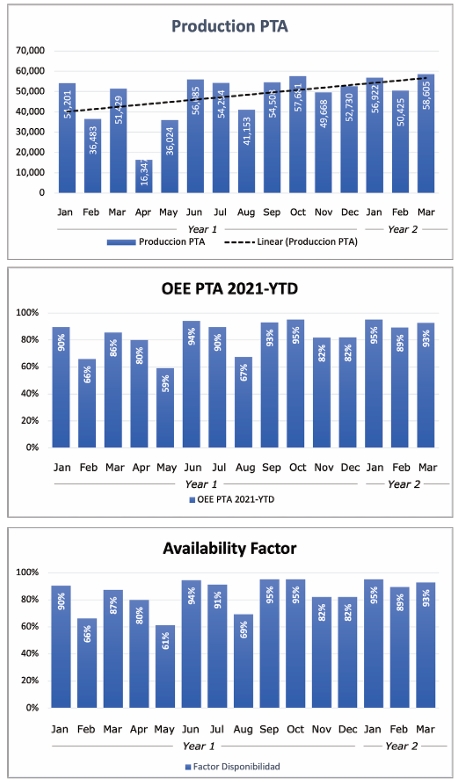 Production increased from ~35,000 to over 58,000 tonnes within 14 months
