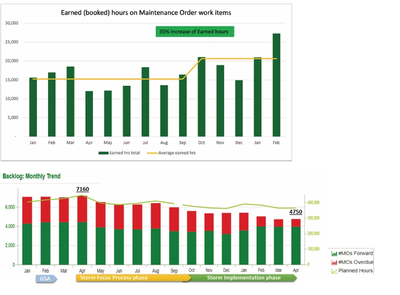 Bar and line charts showing monthly trends in earned maintenance hours and backlog volume, highlighting a 35% increase in earned hours and a reduction in total backlog from 7,160 to 4,750 work orders