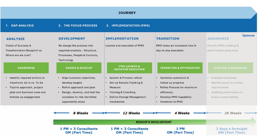 Timeline chart showing Renoir Consulting’s transformation journey across Gap Analysis, Focus Process, Implementation, Transition, and Assurance phases, with consultant involvement and timeline breakdowns.