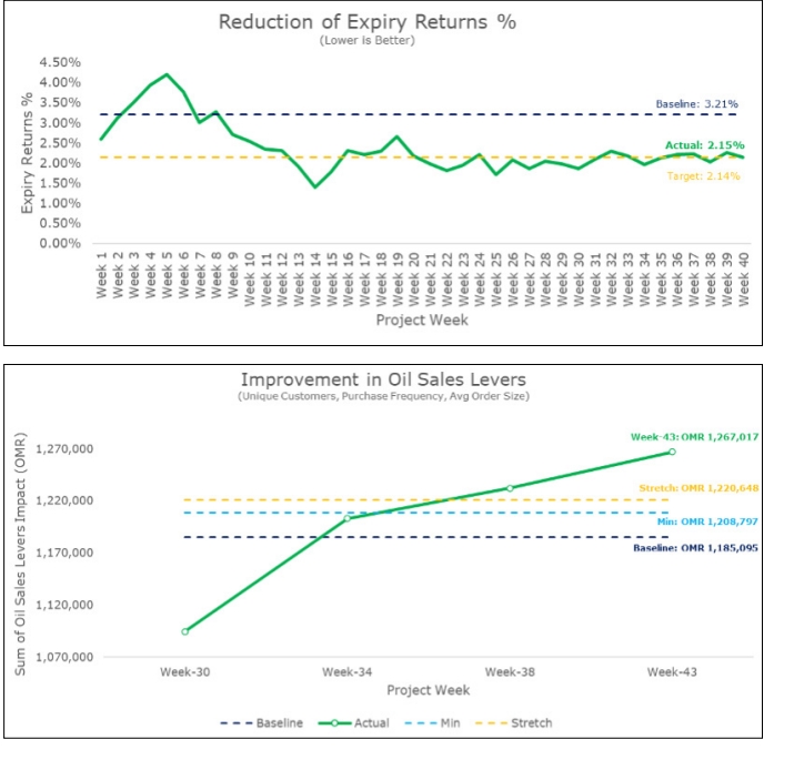 Chart 1 – Reduction of Expiry Returns %: A line chart showing expiry returns percentage falling from 3.21% baseline to 2.15% actual by Week 40, outperforming the target of 2.41%. Chart 2 – Improvement in Oil Sales Levers: A line chart tracking oil sales levers (unique customers, frequency, order size) rising steadily from OMR 1,185,095 at baseline to OMR 1,267,017 by Week 43, surpassing both minimum and stretch targets.